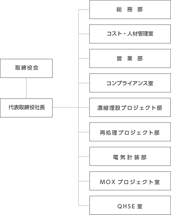 組織図